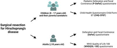 Familial Experience With Hirschsprung's Disease Improves the Patient's Ability to Cope